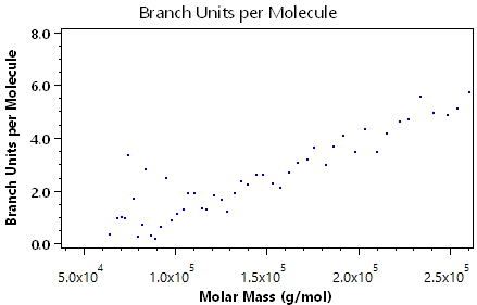 Branch Units per Molecule